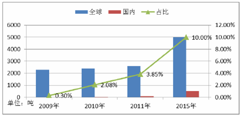 2014-2020年中國移動通信設(shè)備行業(yè)分析與投資戰(zhàn)略研究報告