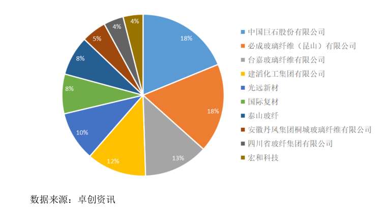 IPO研究 2020年約94%電子紗需求來源于覆銅板，通信設(shè)備成為增長新動力
